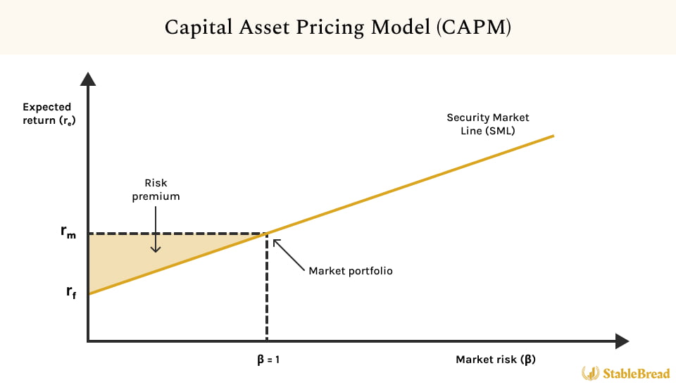 capm model research paper