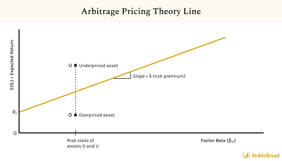Apt Line Illustration 2 | Stablebread A Graph Demonstrating The Arbitrage Pricing Theory (Apt) Line And Its Interpretation.