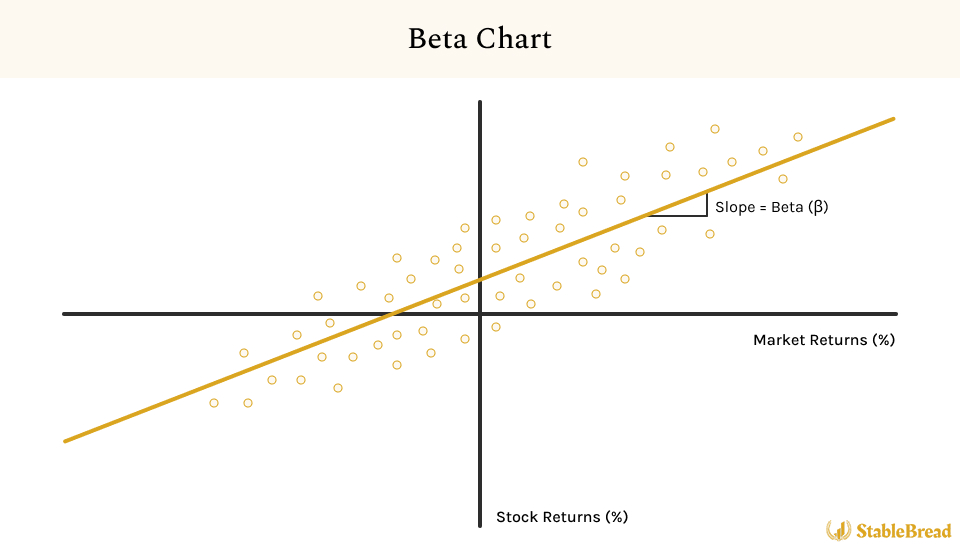 A Line Graph With The Words Bet Chart.