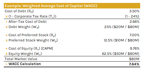 A Table Displaying The Weighted Average Cost Of Capital (Wacc) And The Required Rate Of Return For Stock Valuations.