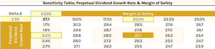 Comcast Sensitivity Table Perpetual Dividend Growth And Margin Of Safety | Stablebread A Table Showcasing The Valuation Of Companies Using The Two-Stage Dividend Discount Model.